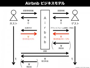 airbnb(エアービーアンドビー)